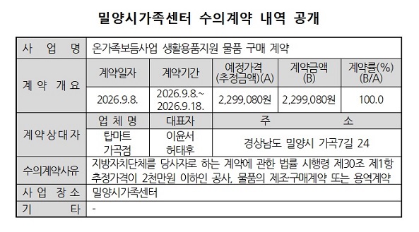 밀양시가족센터 수의계약 내역 공개  사업명: 온가족보듬사업 생활용품지원 물품 구매 계약  계약 개요  계약일자: 2026.9.8. 계약기간: 2006.9.8.~2026.9.18. 예정가격(추정금액)(A): 2,299,080원 계약금액(B): 2,299,080원 계약률(%)(B/A): 100.0  계약대상자  업체명: 탑마트 가곡점 대표자: 이윤서, 허태후 주소: 경상남도 밀양시 가곡7길 24  수의계약사유: 지방자치단체를 당사자로 하는 계약에 관한 법률 시행령 제30조 제1항 추정가격이 2천만원 이하인 공사, 물품의 제조·구매계약 또는 용역계약  사업장소: 밀양시가족센터  기타: -